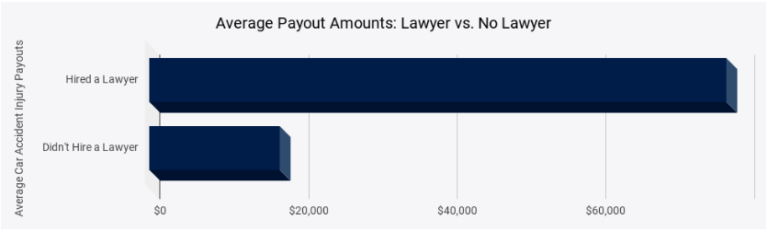 Texas Auto Accident Settlement Amounts - PMR Law